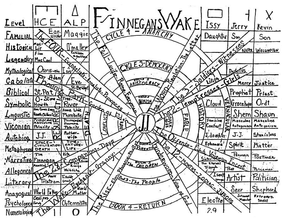 A chart by László Moholy-Nagy of layers and relations in Finnegans Wake.