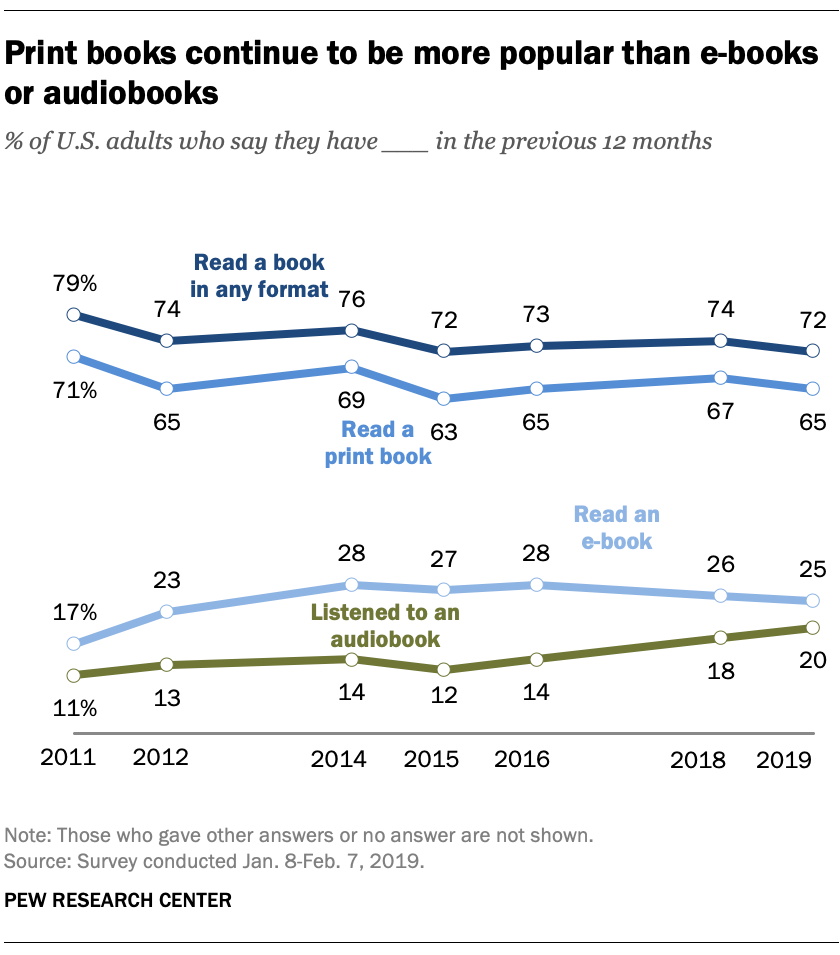 Pew Research poll on book readership and audiobook use in the United States, 2011-2019.